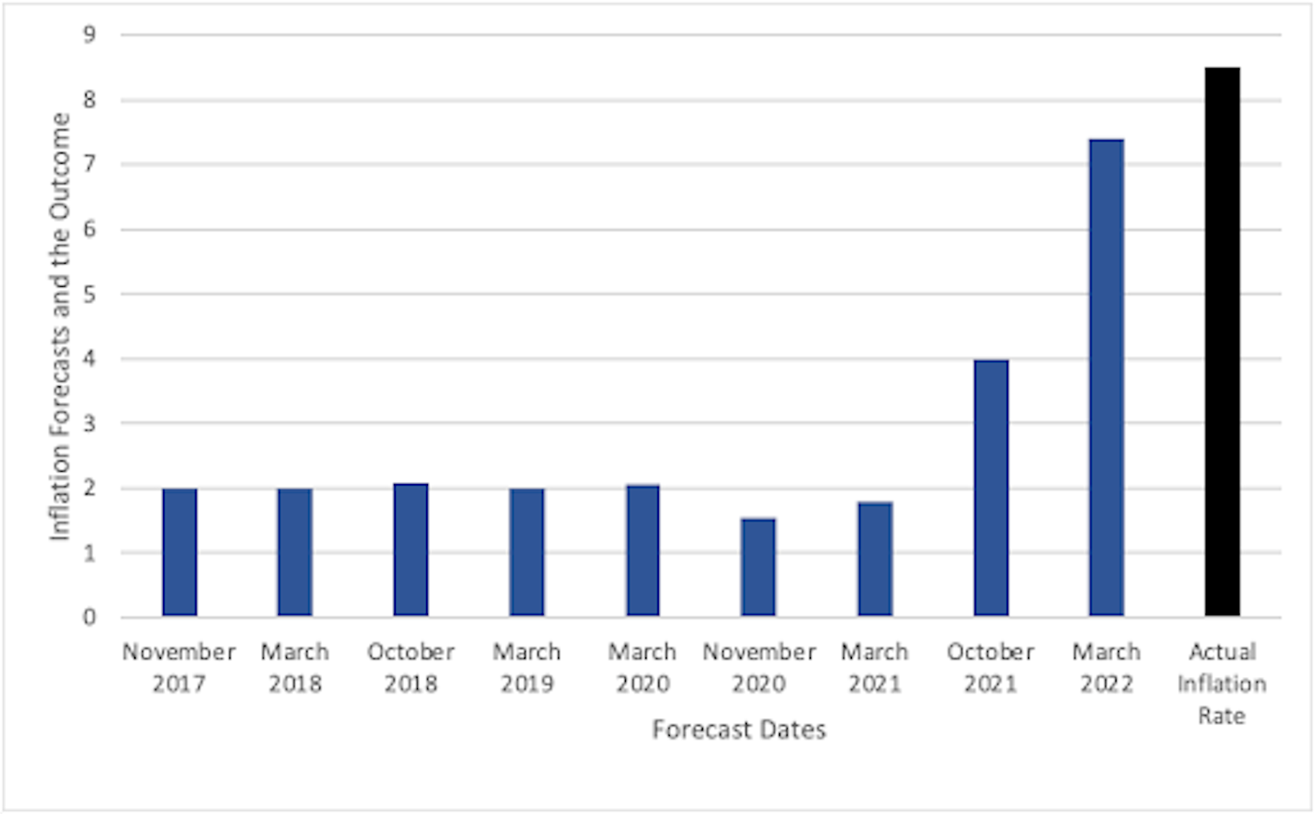 Inflation: How To Improve Official Predictions – By Asking The Public