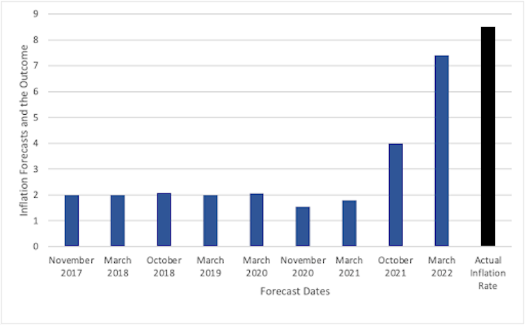 A bar chart showing how OBR inflation forecasts, starting in March 2017, failed to predict the actual rate of inflation in March 2022, explained above and below.