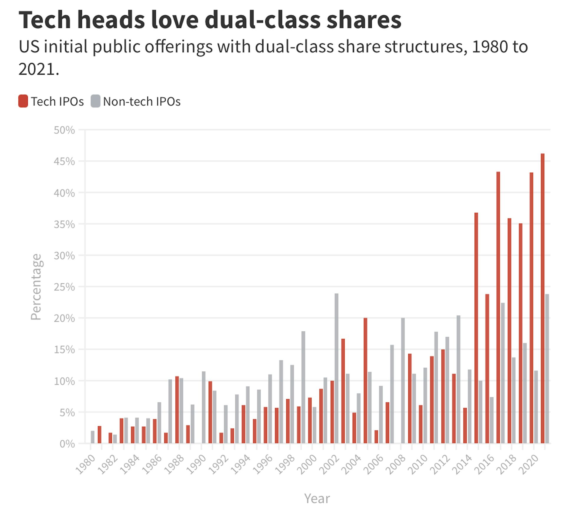 line chart shows us dual share public offerings.