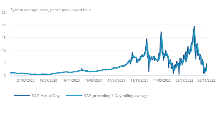A line graph showing a spike in UK gas prices in the second half of 2022; prices rose 110% in the week to November 6 2022.