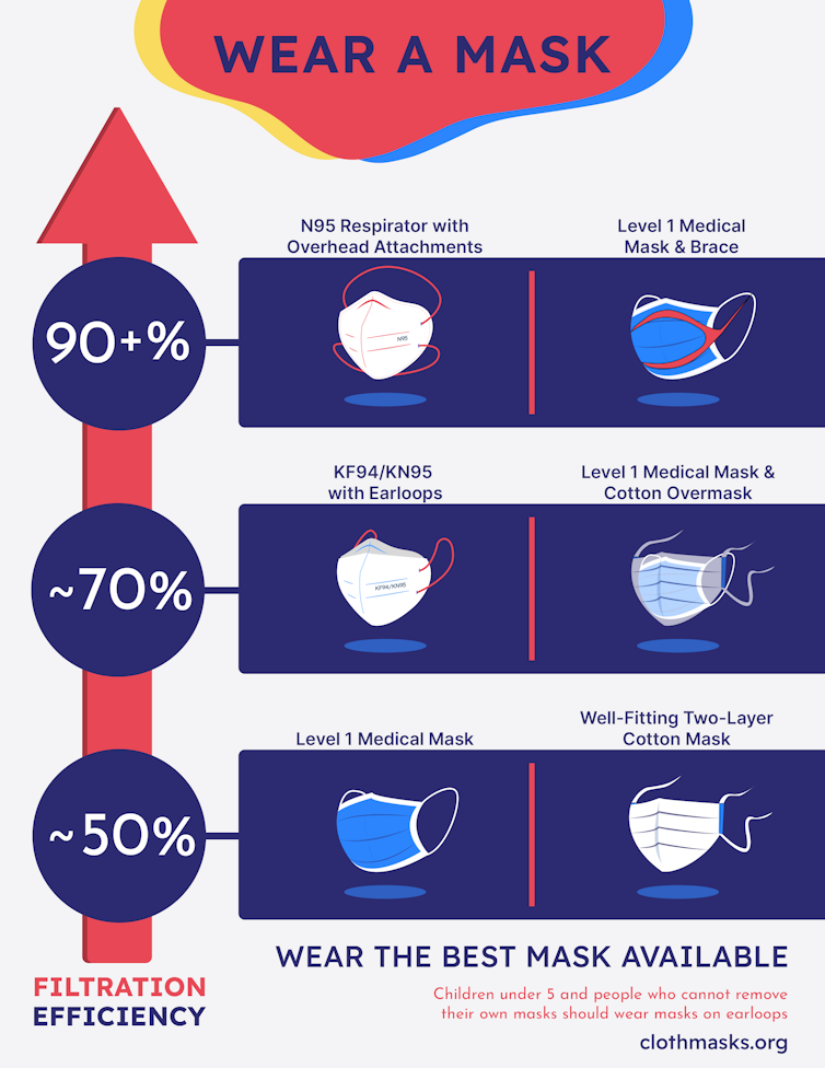 Infographic summarizing the literature on filtration properties of respirators and masks.