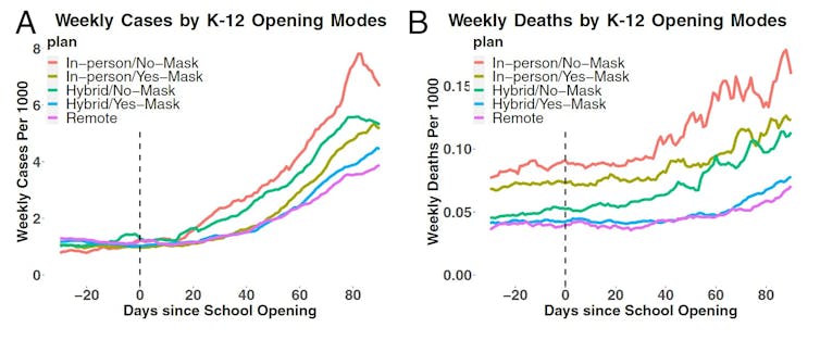 Two line graphs showing relationship between school openings, mask use and community COVID 19 cases and deaths