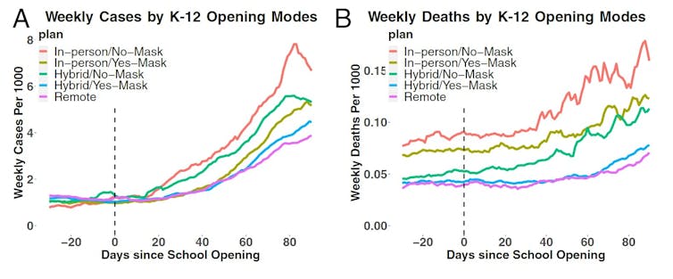 Two line graphs showing relationship between school openings, mask use and community COVID 19 cases and deaths