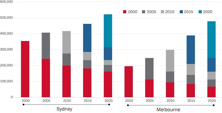 Chart showing private rental properties, Sydney and Melbourne, 2000–20, by year of first observation in rental bonds data and at five-year intervals