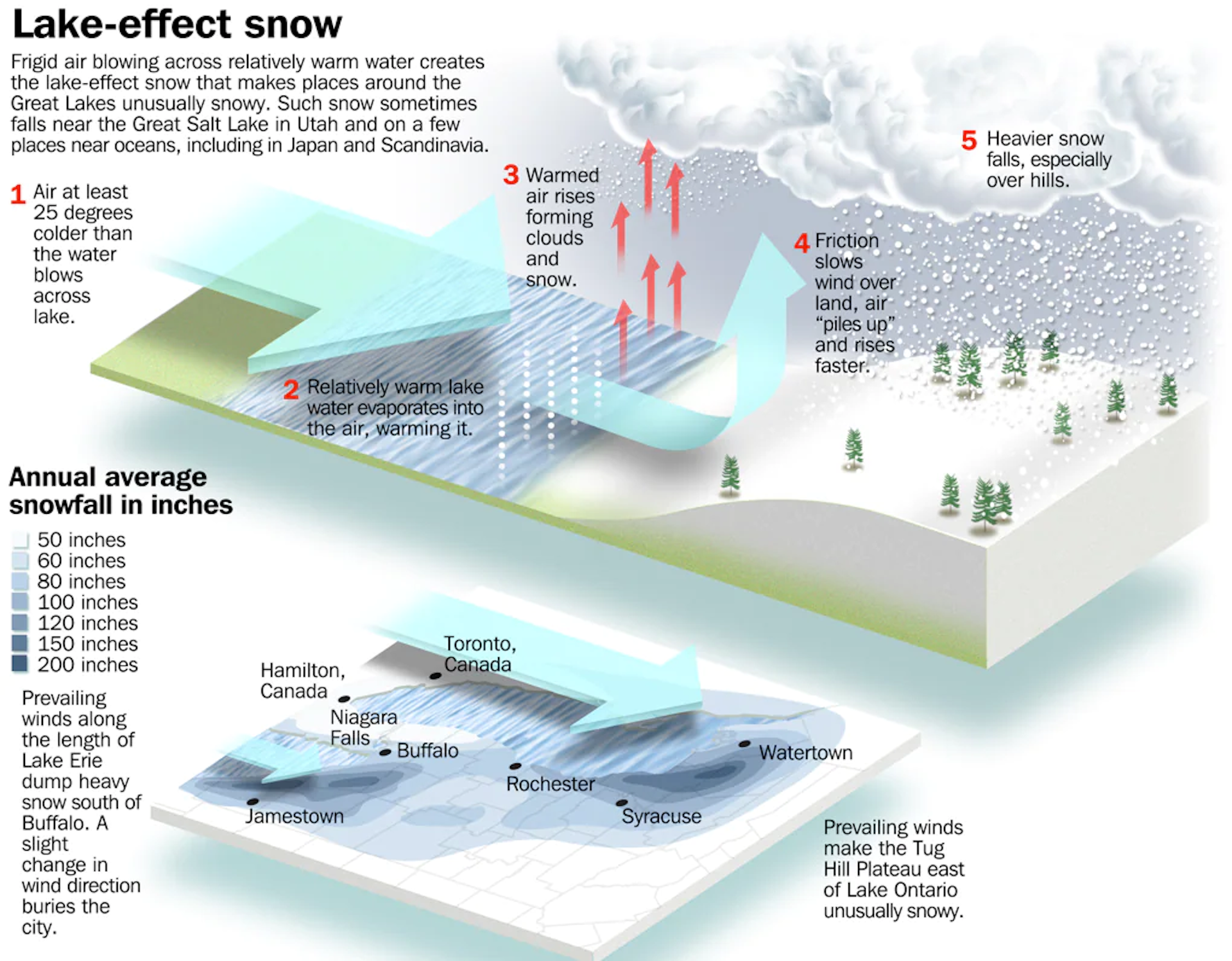 What Causes Lake-effect Snow Like Buffalo’s Extreme Storms?