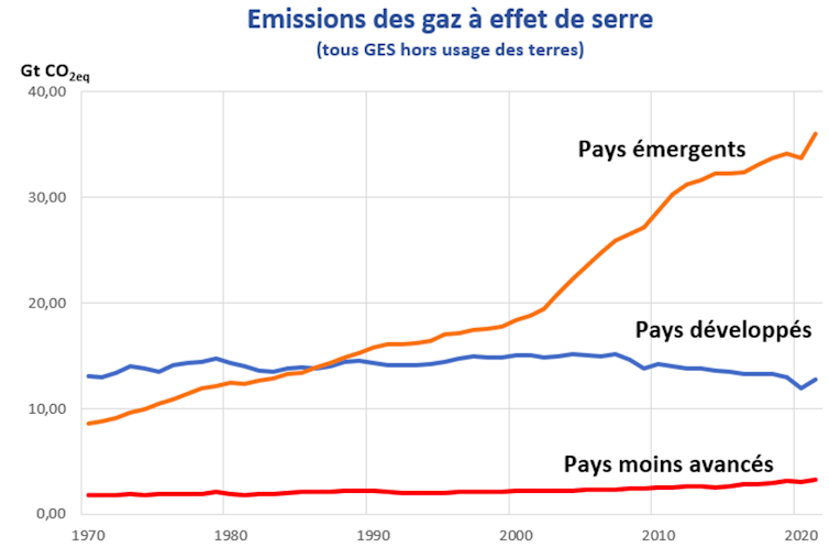 Graphe montrant les émissions de gaz à effet de serre en fonction des groupes de pays (moins avancés, émergents, développés)