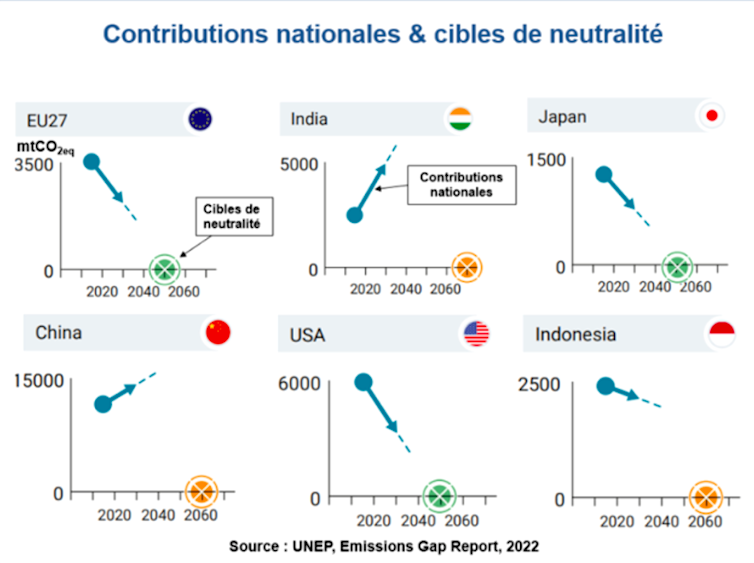 Graf znázorňující cíle neutrality EU, Číny, USA, Indie, Indonésie a Japonska