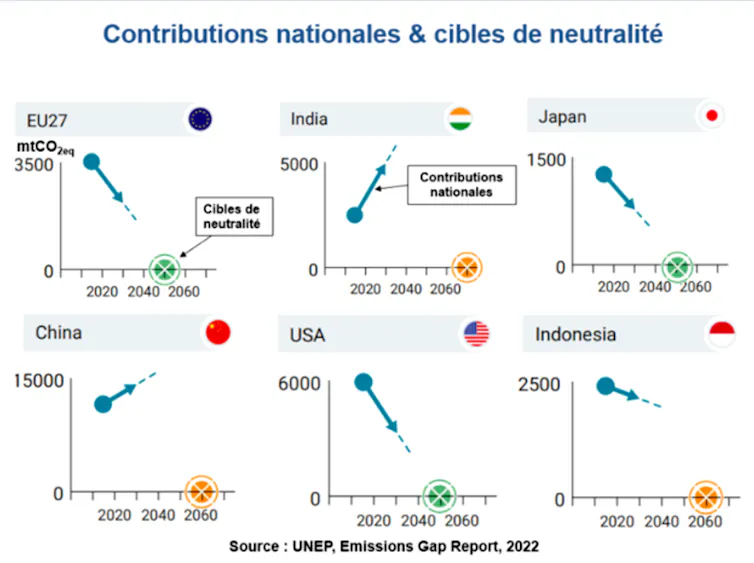 Graphe montrant les objectifs de neutralité de l’UE, de la Chine, des USA, de l’Inde, de l’Indonésie et du Japon