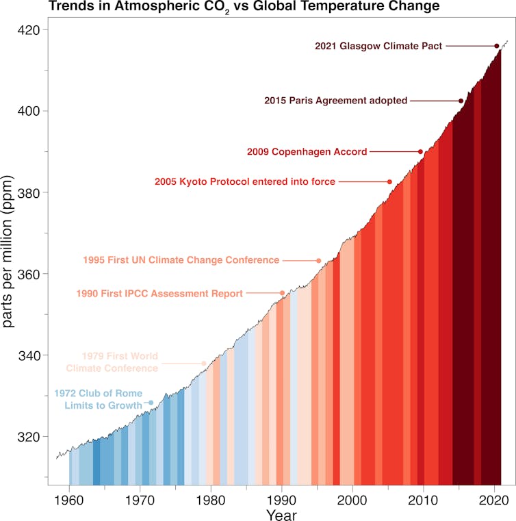 A line graph showing atmospheric carbon dioxide concentrations and global temperature over time, with the timings of climate summits indicated.