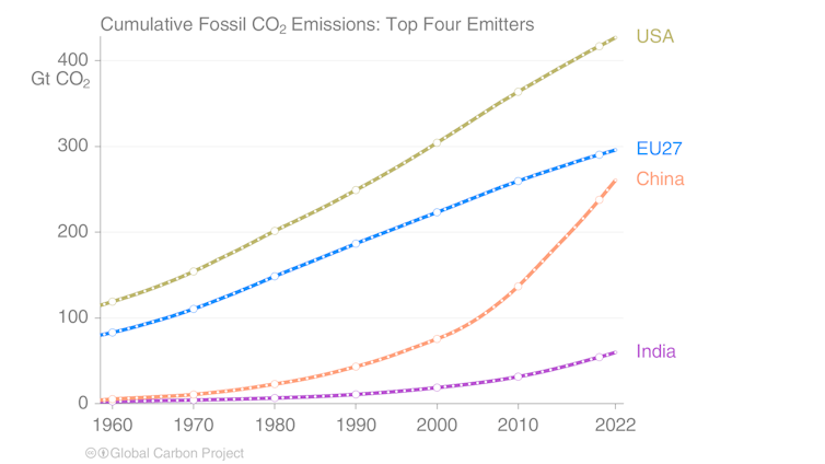 A line graph comparing the cumulative emissions of different countries.