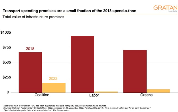 Transport election promises are much smaller this time round in Victoria, but the quality control is no better