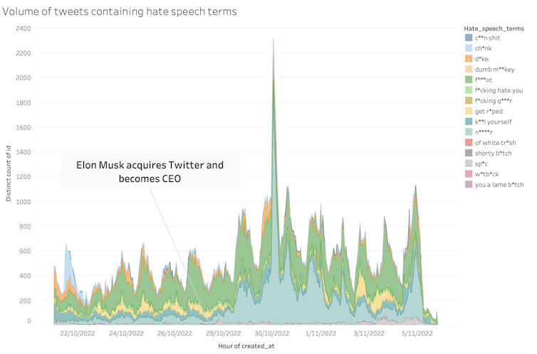 Volume of tweets containing hate speech;  the trend increases over time.