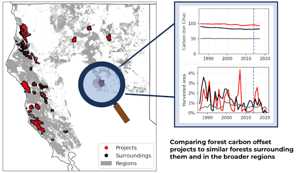 Map shows protected areas and zooms in on one to show how we compared carbon and harvest for the project and similar forests.