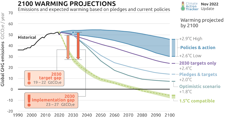 With current policies and pledges, the world will far exceed the 1.5 C goal. 