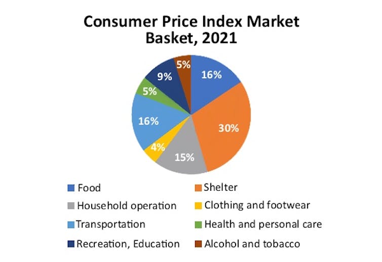 Pie chart showing how much the average Canadian household spends on expenses including food, housing and transportation.