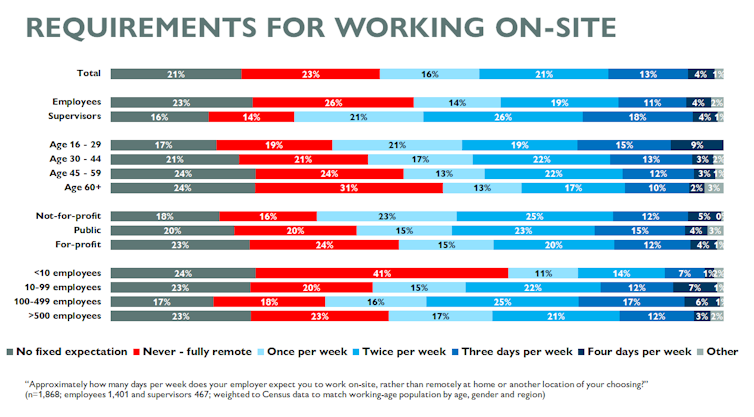 Bar graph showing requirements for working on-site: 21 per cent no fixed expectation; 23 per cent fully remote; 16 per cent once per week; 21 per cent twice per week; 13 per cent three days per week; 4 per cent four days per week