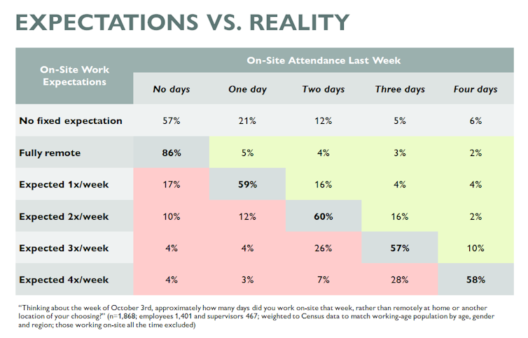 Table comparing remote workers' on-site expectations vs. attendance last week