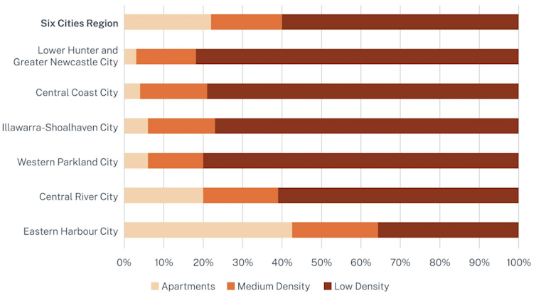 Horizontal bar chart showing housing mix of the six cities