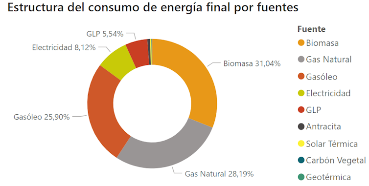Gráfico que muestra que la biomasa supone el 31,04% del consumo de energía para calefacción