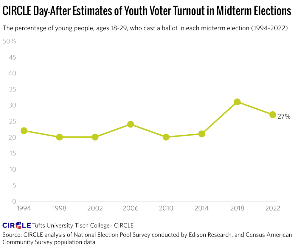 US midterms why gen Z and millennials came out to vote and why it
