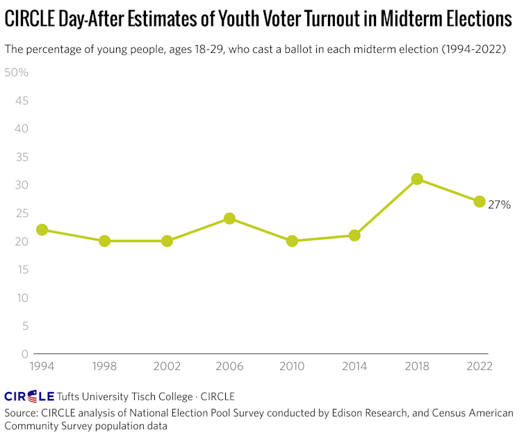 Graph showing estimation of young people turnout in US midterm elections