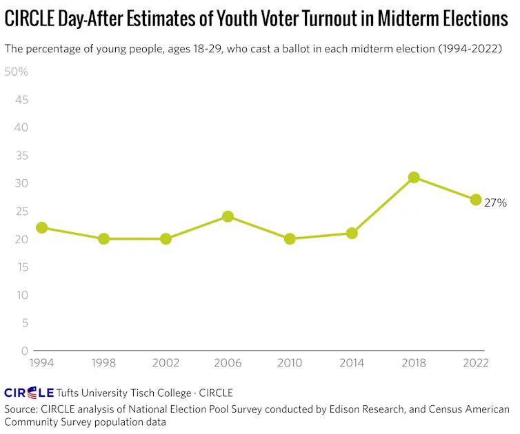 Graph showing estimation of young people turnout in US midterm elections