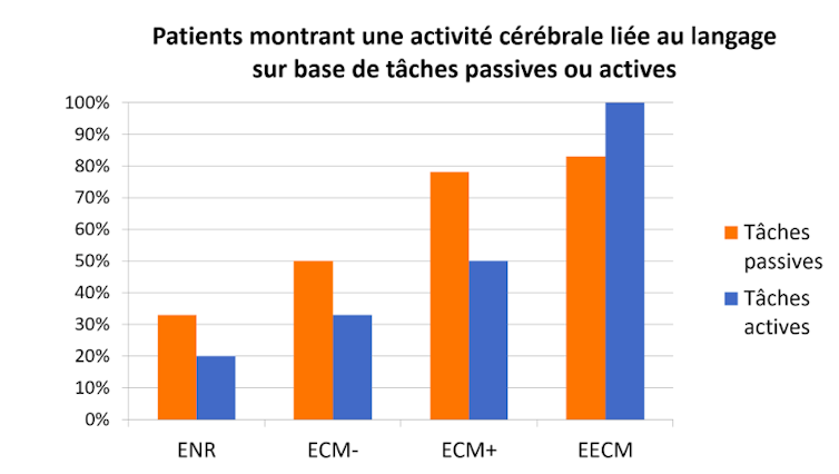 Les capacités liées au langage augmentent progressivement avec l’évolution des états de conscience vers l’émergence