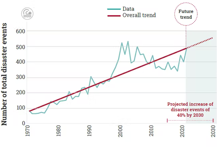 Графика, показваща увеличение на бедствените събития от 1970 г. до 2020 г. и прогнозирано увеличение до 2030 г.