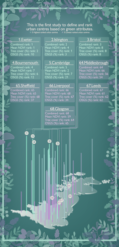 City greenness infographic