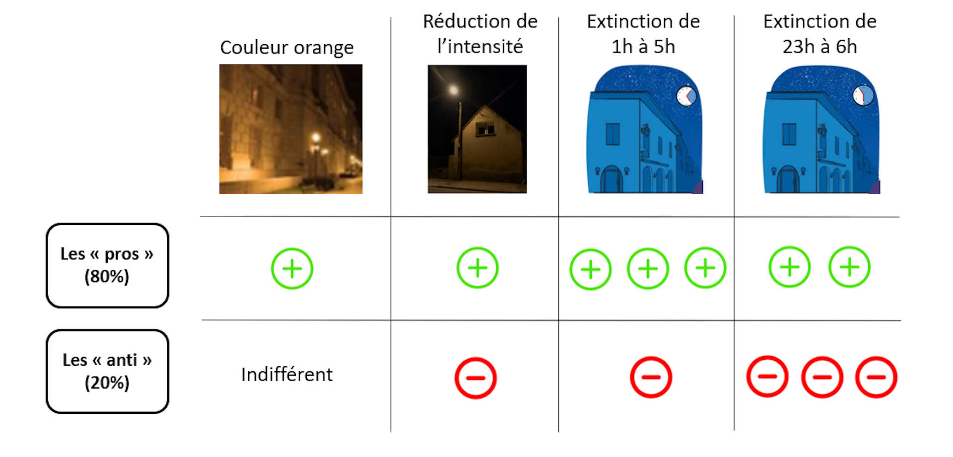 Représentation des avis concernant différentes méthodes pour modifier l'éclairage nocturne. Les personnes sont majoritairement (80%) favorables au changement.
