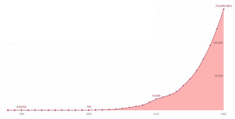 Global Internet usage, 2002-2022