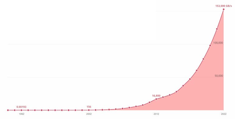 Глобальное использование Интернета, 2002-2022