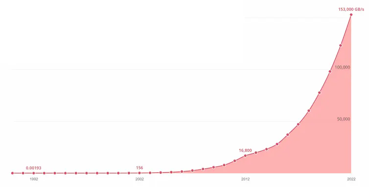 Global Internet usage, 2002-2022