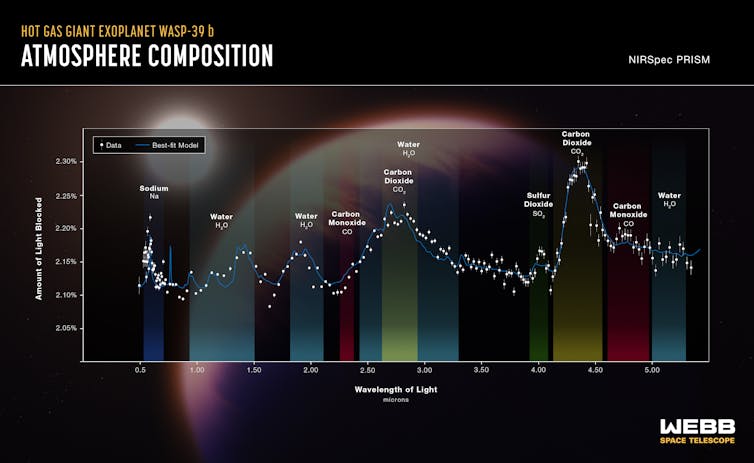 L'immagine mostra un grafico con la lunghezza d'onda sull'asse orizzontale, crescente da sinistra a destra, e la quantità di luce bloccata sull'asse verticale, crescente verso l'alto.  I dati assomigliano a una linea irregolare.