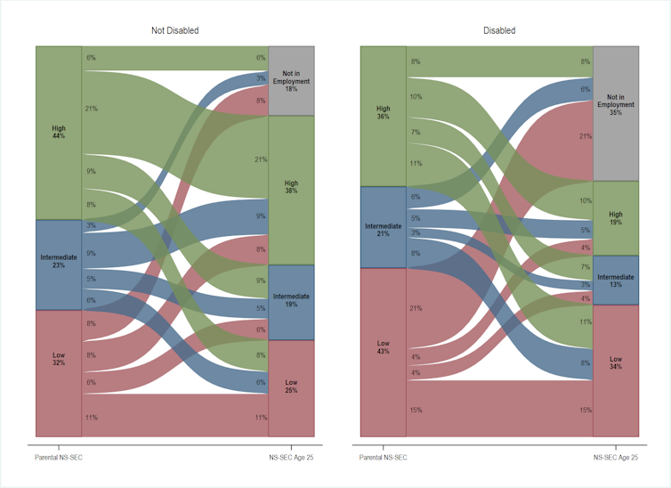 Diagram showing pathways from social class to employment status