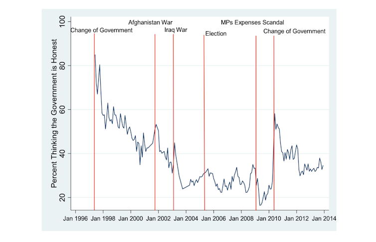 A chart showing how trust in the government declined after various scandals in the 1990s.