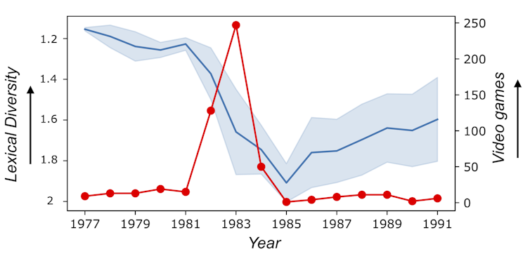 Gráfico que muestra la dilución de la creatividad en la caída de los videojuegos de 1983.