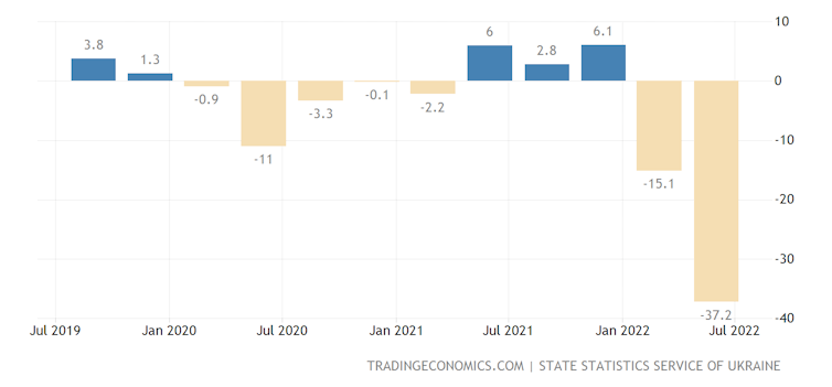 Bar chart showing effect war on Ukraine's economy.