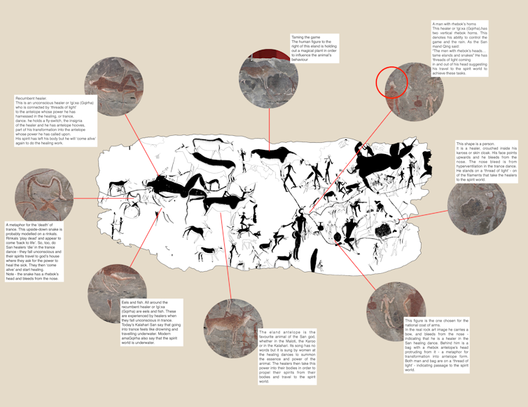 A diagram of rock art featuring human and animal figures. Circles point to multiple aspects of the drawing and explain the figures and what they represent.