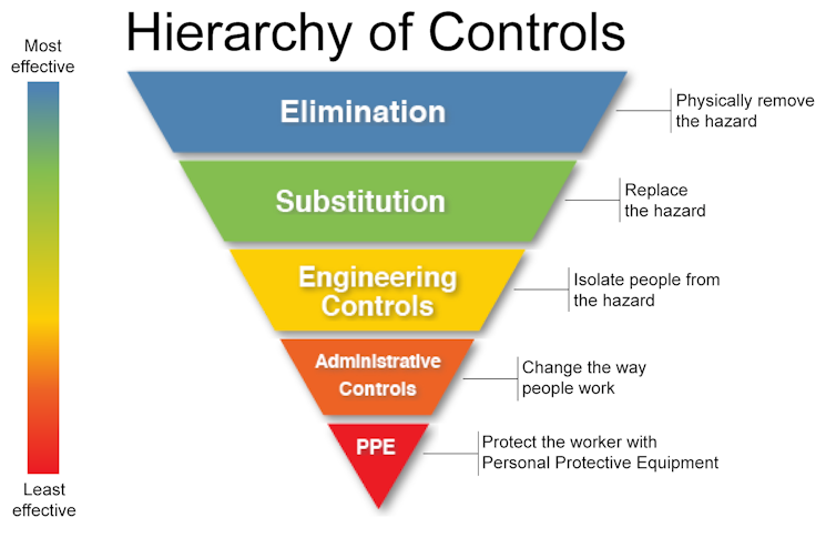 A rainbow-coloured inverted pyramid listing a series of practices for safety