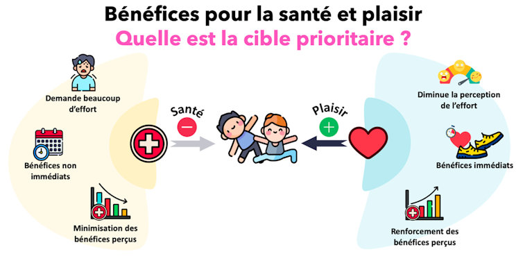 Les efforts demandés et les bénéfices différés de l’activité physique n’aident pas toujours à en percevoir l’importance