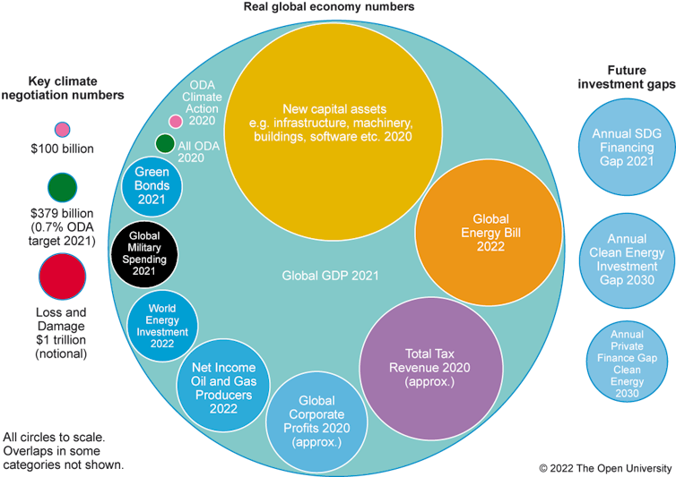 Chart with different sized circles