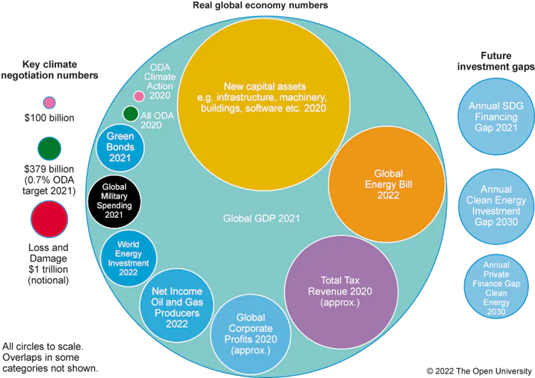 Chart with different sized circles