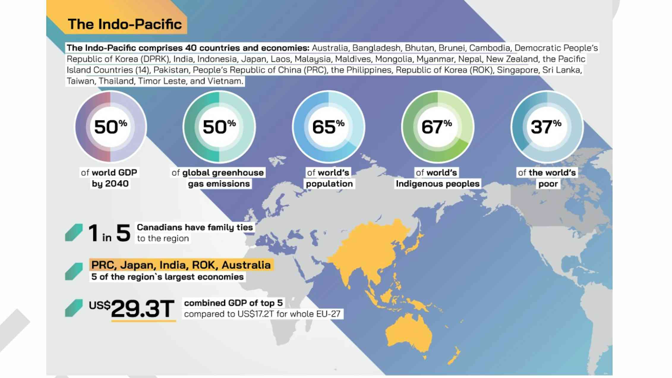 An image shows facts and figures about the Indo-Pacific region.