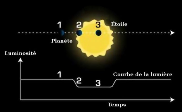 Schéma de la méthode de détection d’exoplanètes par variation des temps de transit