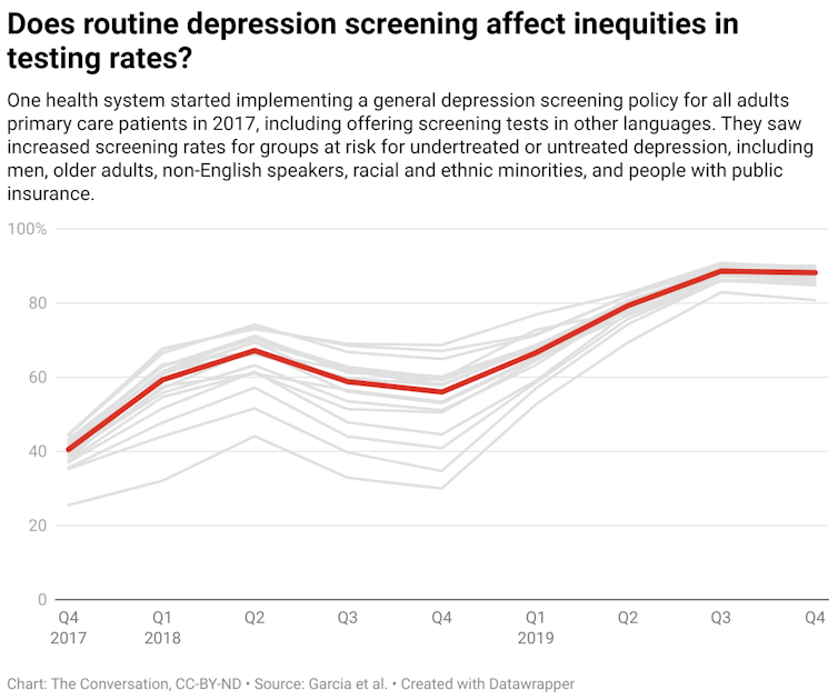 A chart comparing routine depression screening rates for different categories of adults from 2017 to 2019.
