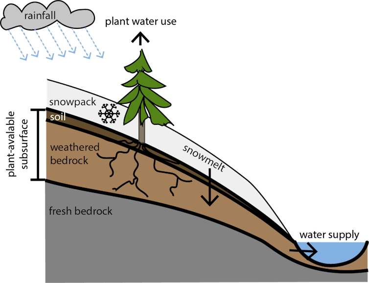 Schematic diagram of runoff generation in the mountains.