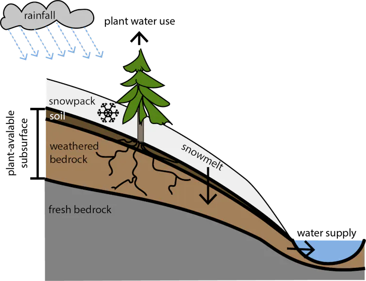Schematic diagram of runoff generation in the mountains.