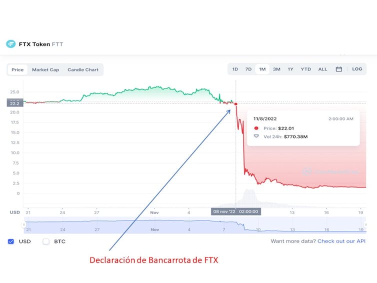 Evolución de la cotización del token FTT de la plataforma de intercambio FTX.