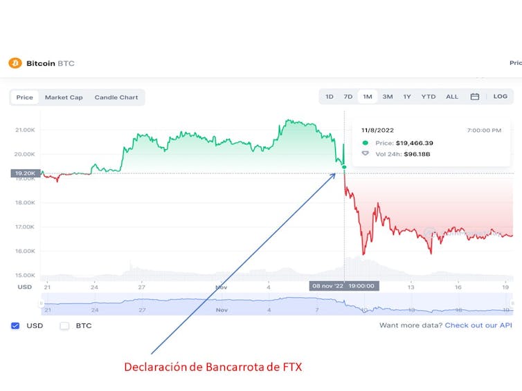 Evolución de la cotización del bitcóin en el entorno de la declaración de bancarrota de FTX.